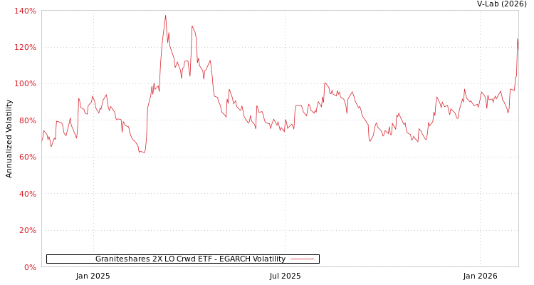 graph of Graniteshares 2X LO Crwd ETF EGARCH