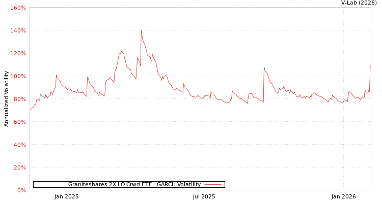 graph of Graniteshares 2X LO Crwd ETF GARCH