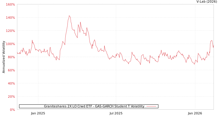 graph of Graniteshares 2X LO Crwd ETF GAS-GARCH-T