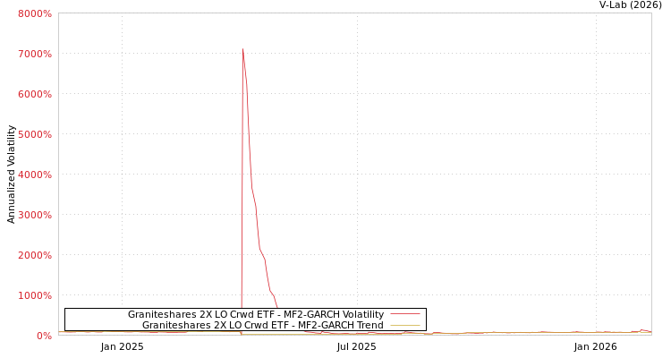 graph of Graniteshares 2X LO Crwd ETF MF2-GARCH