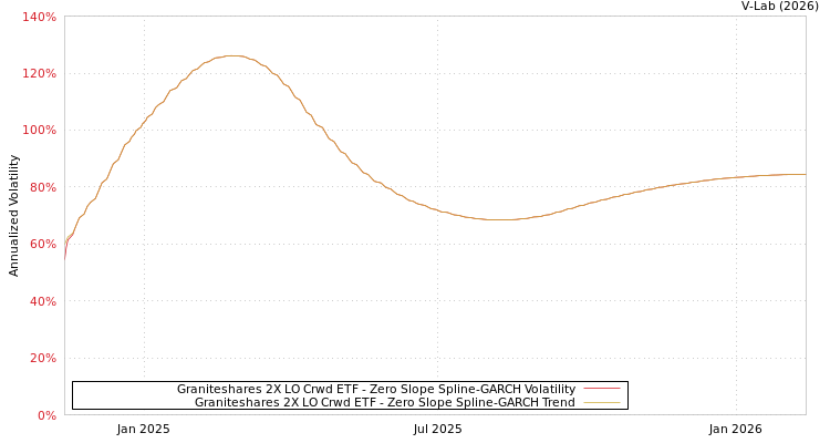 graph of Graniteshares 2X LO Crwd ETF S0GARCH