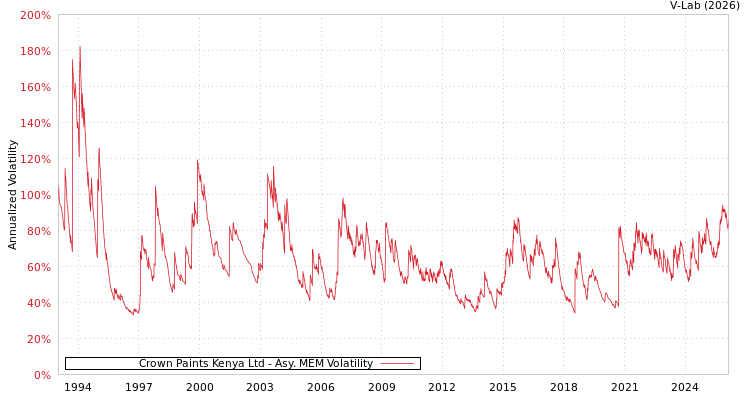 graph of Crown Paints Kenya Ltd AMEM