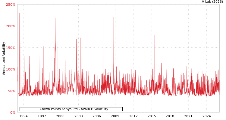 graph of Crown Paints Kenya Ltd APARCH