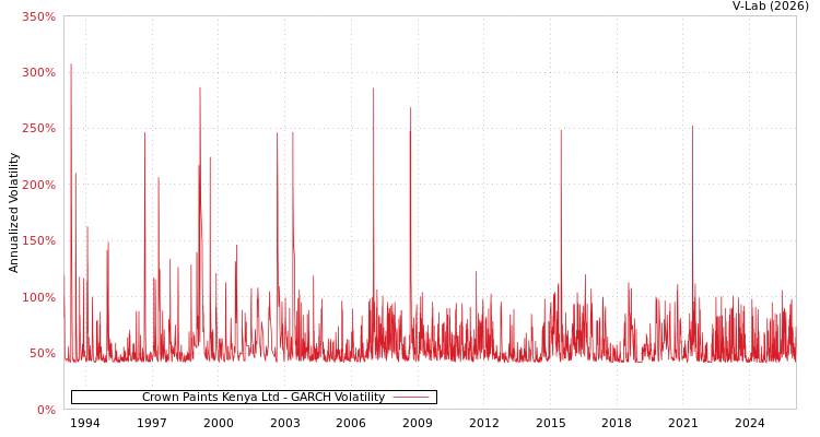 graph of Crown Paints Kenya Ltd GARCH