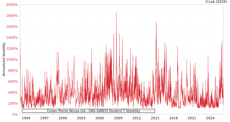 graph of Crown Paints Kenya Ltd GAS-GARCH-T