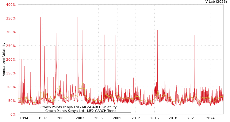 graph of Crown Paints Kenya Ltd MF2-GARCH