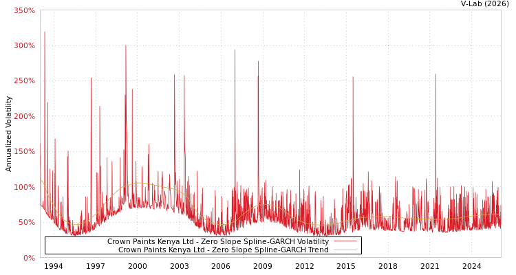 graph of Crown Paints Kenya Ltd S0GARCH