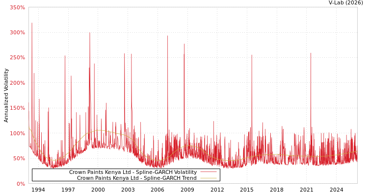 graph of Crown Paints Kenya Ltd SGARCH