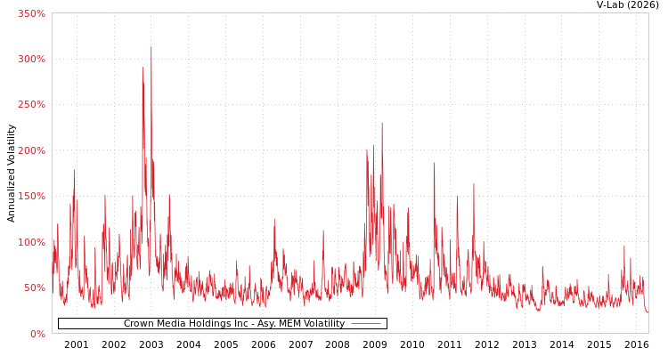 graph of Crown Media Holdings Inc AMEM
