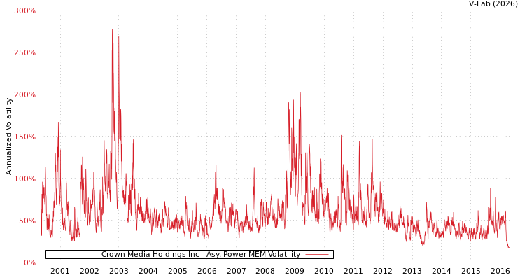 graph of Crown Media Holdings Inc APMEM