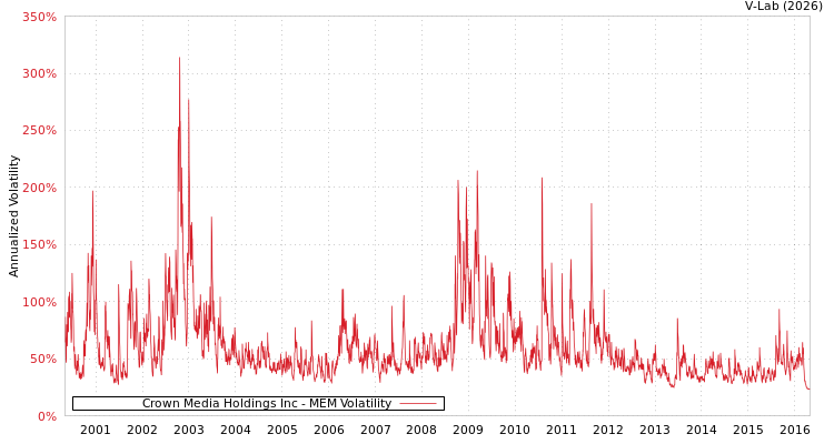 graph of Crown Media Holdings Inc MEM