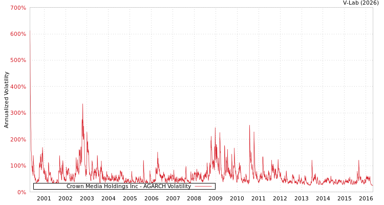 graph of Crown Media Holdings Inc AGARCH