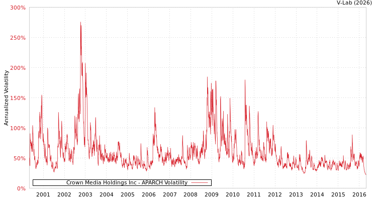 graph of Crown Media Holdings Inc APARCH