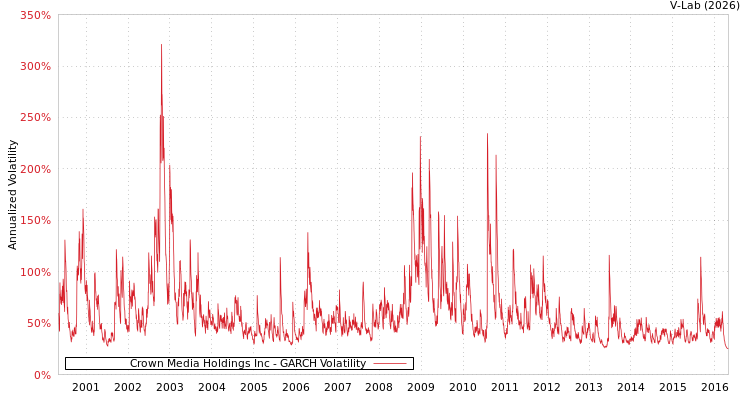 graph of Crown Media Holdings Inc GARCH