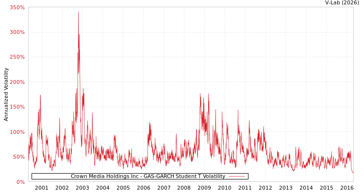 graph of Crown Media Holdings Inc GAS-GARCH-T