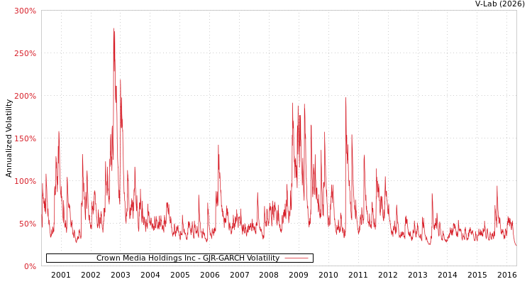 graph of Crown Media Holdings Inc GJR-GARCH