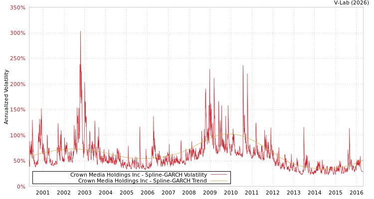 graph of Crown Media Holdings Inc SGARCH