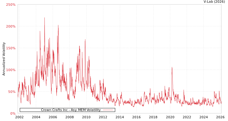 graph of Crown Crafts Inc AMEM