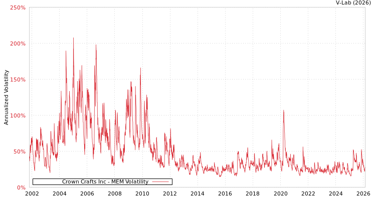 graph of Crown Crafts Inc MEM