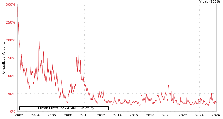 graph of Crown Crafts Inc APARCH