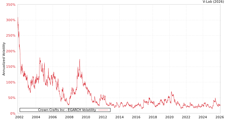 graph of Crown Crafts Inc EGARCH