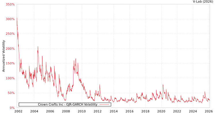 graph of Crown Crafts Inc GJR-GARCH