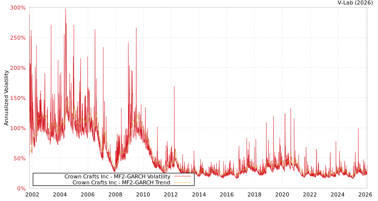 graph of Crown Crafts Inc MF2-GARCH