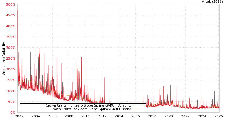 graph of Crown Crafts Inc S0GARCH