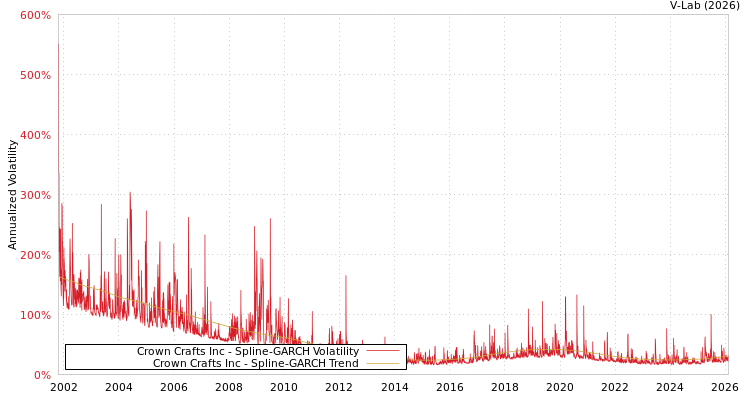 graph of Crown Crafts Inc SGARCH