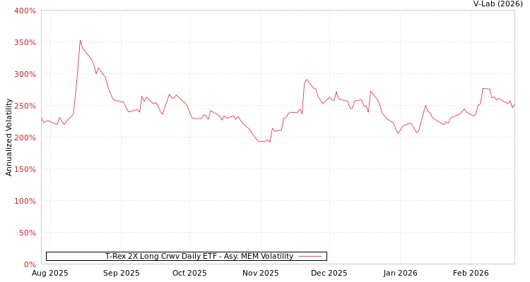 graph of T-Rex 2X Long Crwv Daily ETF AMEM