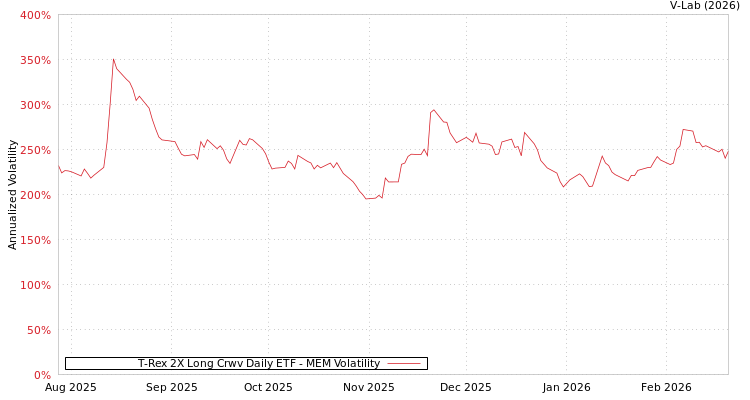 graph of T-Rex 2X Long Crwv Daily ETF MEM
