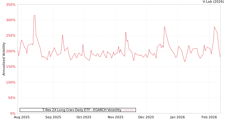 graph of T-Rex 2X Long Crwv Daily ETF EGARCH