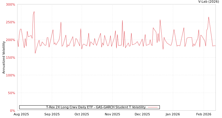 graph of T-Rex 2X Long Crwv Daily ETF GAS-GARCH-T