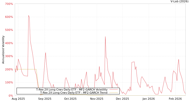 graph of T-Rex 2X Long Crwv Daily ETF MF2-GARCH