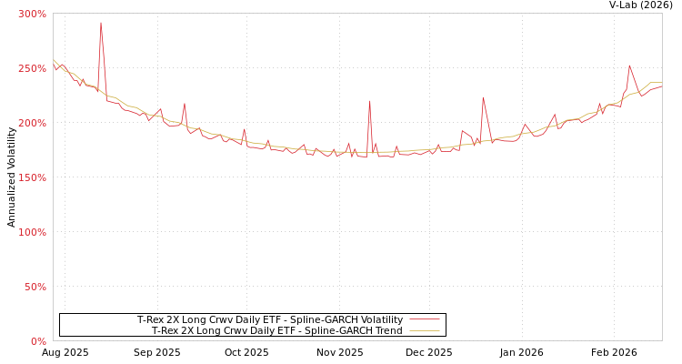 graph of T-Rex 2X Long Crwv Daily ETF SGARCH