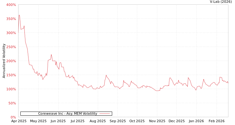 graph of Coreweave Inc AMEM