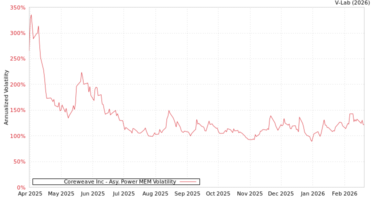 graph of Coreweave Inc APMEM