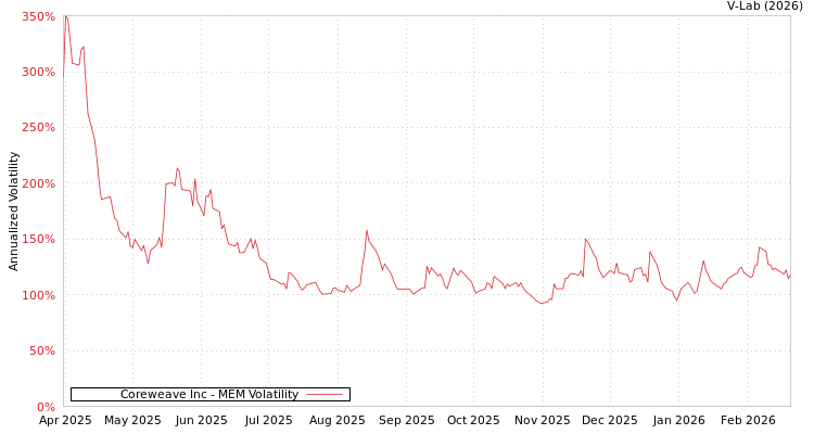 graph of Coreweave Inc MEM