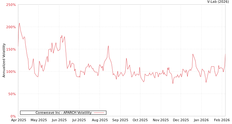 graph of Coreweave Inc APARCH