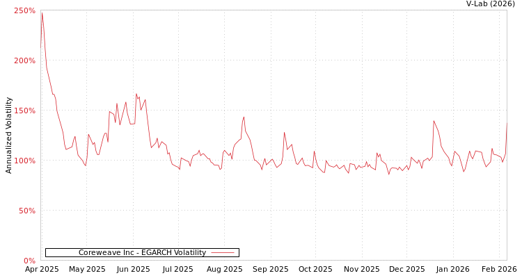 graph of Coreweave Inc EGARCH