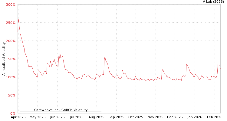 graph of Coreweave Inc GARCH
