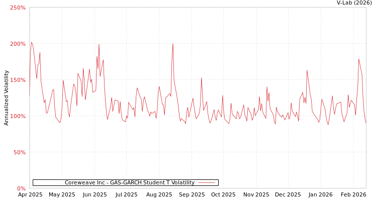 graph of Coreweave Inc GAS-GARCH-T