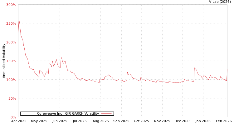 graph of Coreweave Inc GJR-GARCH