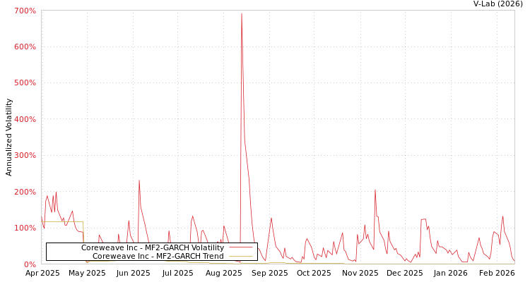 graph of Coreweave Inc MF2-GARCH