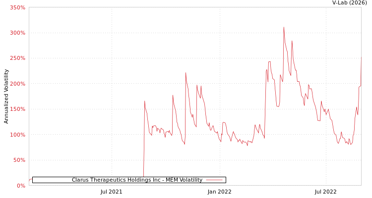 graph of Clarus Therapeutics Holdings Inc MEM