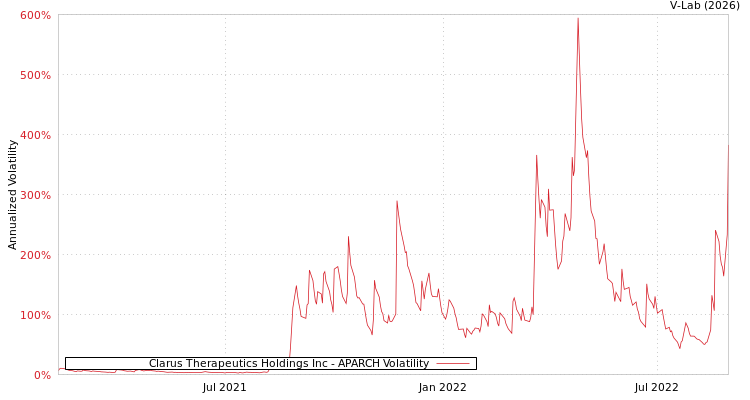 graph of Clarus Therapeutics Holdings Inc APARCH