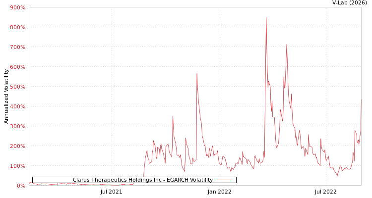 graph of Clarus Therapeutics Holdings Inc EGARCH