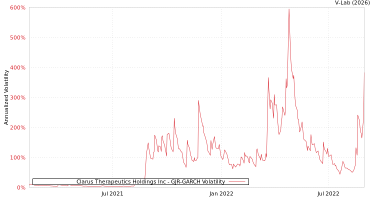 graph of Clarus Therapeutics Holdings Inc GJR-GARCH