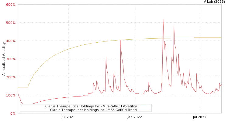 graph of Clarus Therapeutics Holdings Inc MF2-GARCH