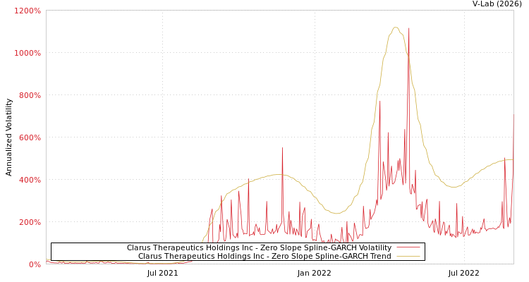 graph of Clarus Therapeutics Holdings Inc S0GARCH